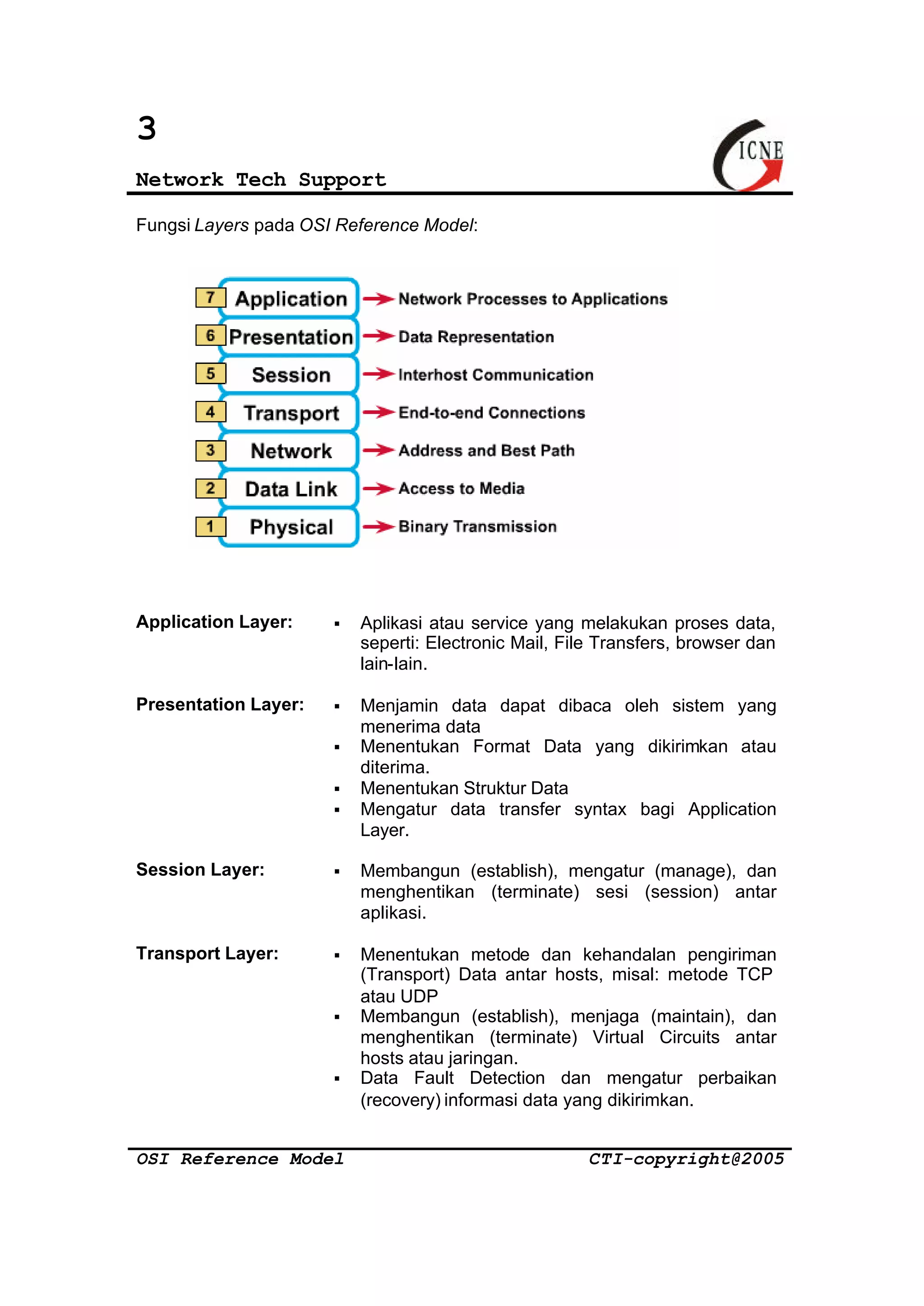 3 
Network Tech Support 
Fungsi Layers pada OSI Reference Model: 
Application Layer: § Aplikasi atau service yang melakukan proses data, 
seperti: Electronic Mail, File Transfers, browser dan 
lain-lain. 
Presentation Layer: § Menjamin data dapat dibaca oleh sistem yang 
menerima data 
§ Menentukan Format Data yang dikirimkan atau 
diterima. 
§ Menentukan Struktur Data 
§ Mengatur data transfer syntax bagi Application 
Layer. 
Session Layer: § Membangun (establish), mengatur (manage), dan 
menghentikan (terminate) sesi (session) antar 
aplikasi. 
Transport Layer: § Menentukan metode dan kehandalan pengiriman 
(Transport) Data antar hosts, misal: metode TCP 
atau UDP 
§ Membangun (establish), menjaga (maintain), dan 
menghentikan (terminate) Virtual Circuits antar 
hosts atau jaringan. 
§ Data Fault Detection dan mengatur perbaikan 
(recovery) informasi data yang dikirimkan. 
OSI Reference Model CTI-copyright@2005 
 