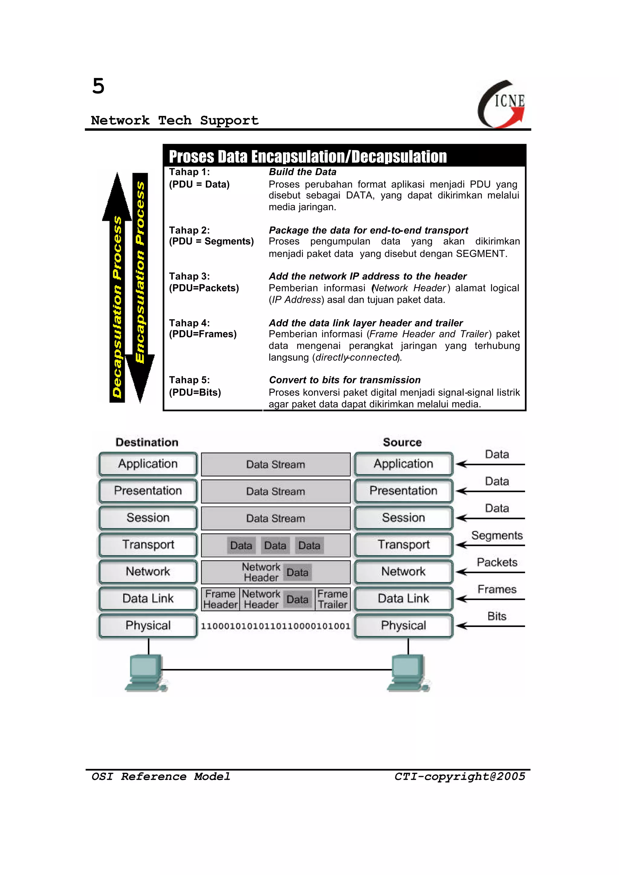 5 
Network Tech Support 
Proses Data Encapsulation/Decapsulation 
Tahap 1: Build the Data 
(PDU = Data) Proses perubahan format aplikasi menjadi PDU yang 
disebut sebagai DATA, yang dapat dikirimkan melalui 
media jaringan. 
Tahap 2: Package the data for end-to-end transport 
(PDU = Segments) Proses pengumpulan data yang akan dikirimkan 
menjadi paket data yang disebut dengan SEGMENT. 
Tahap 3: Add the network IP address to the header 
(PDU=Packets) Pemberian informasi (Network Header ) alamat logical 
(IP Address) asal dan tujuan paket data. 
Tahap 4: Add the data link layer header and trailer 
(PDU=Frames) Pemberian informasi (Frame Header and Trailer) paket 
data mengenai perangkat jaringan yang terhubung 
langsung (directly-connected). 
Tahap 5: Convert to bits for transmission 
(PDU=Bits) Proses konversi paket digital menjadi signal-signal listrik 
agar paket data dapat dikirimkan melalui media. 
OSI Reference Model CTI-copyright@2005 
