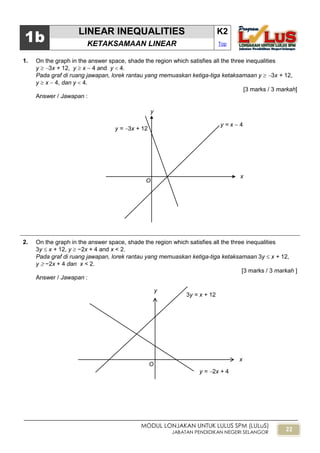 22
MODUL LONJAKAN UNTUK LULUS SPM (LULuS)
JABATAN PENDIDIKAN NEGERI SELANGOR
1b
LINEAR INEQUALITIES K2
KETAKSAMAAN LINEAR Top
1. On the graph in the answer space, shade the region which satisfies all the three inequalities
y  3x + 12, y  x  4 and y  4.
Pada graf di ruang jawapan, lorek rantau yang memuaskan ketiga-tiga ketaksamaan y  3x + 12,
y  x  4, dan y  4.
[3 marks / 3 markah]
Answer / Jawapan :
2. On the graph in the answer space, shade the region which satisfies all the three inequalities
3y  x + 12, y  −2x + 4 and x < 2.
Pada graf di ruang jawapan, lorek rantau yang memuaskan ketiga-tiga ketaksamaan 3y  x + 12,
y  −2x + 4 dan x < 2.
[3 marks / 3 markah ]
Answer / Jawapan :
y
x
3y = x + 12
y = 2x + 4
O
y
y = 3x + 12
O
y = x  4
x
 