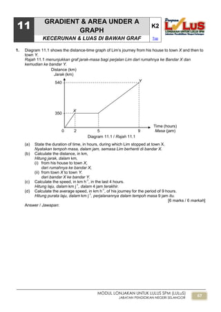 67
MODUL LONJAKAN UNTUK LULUS SPM (LULuS)
JABATAN PENDIDIKAN NEGERI SELANGOR
11
GRADIENT & AREA UNDER A
GRAPH
K2
KECERUNAN & LUAS DI BAWAH GRAF Top
1. Diagram 11.1 shows the distance-time graph of Lim‟s journey from his house to town X and then to
town Y.
Rajah 11.1 menunjukkan graf jarak-masa bagi perjalan Lim dari rumahnya ke Bandar X dan
kemudian ke bandar Y.
(a) State the duration of time, in hours, during which Lim stopped at town X.
Nyatakan tempoh masa, dalam jam, semasa Lim berhenti di bandar X.
(b) Calculate the distance, in km,
Hitung jarak, dalam km,
(i) from his house to town X,
dari rumahnya ke bandar X,
(ii) from town X to town Y.
dari bandar X ke bandar Y.
(c) Calculate the speed, in km h-1
, in the last 4 hours.
Hitung laju, dalam km j-1
, dalam 4 jam terakhir.
(d) Calculate the average speed, in km h-1
, of his journey for the period of 9 hours.
Hitung purata laju, dalam km j-1
, perjalanannya dalam tempoh masa 9 jam itu.
[6 marks / 6 markah]
Answer / Jawapan:
540 
350 
2 9
Time (hours)
Masa (jam)
Distance (km)
Jarak (km)
Y
X
0
Diagram 11.1 / Rajah 11.1
5
 