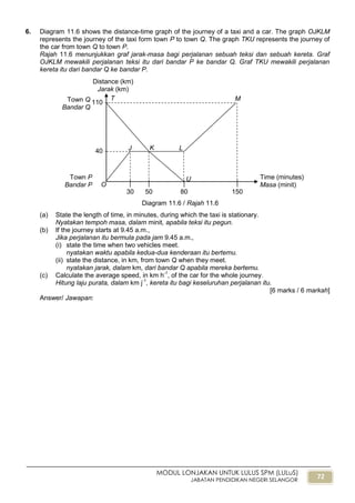 72
MODUL LONJAKAN UNTUK LULUS SPM (LULuS)
JABATAN PENDIDIKAN NEGERI SELANGOR
6. Diagram 11.6 shows the distance-time graph of the journey of a taxi and a car. The graph OJKLM
represents the journey of the taxi form town P to town Q. The graph TKU represents the journey of
the car from town Q to town P.
Rajah 11.6 menunjukkan graf jarak-masa bagi perjalanan sebuah teksi dan sebuah kereta. Graf
OJKLM mewakili perjalanan teksi itu dari bandar P ke bandar Q. Graf TKU mewakili perjalanan
kereta itu dari bandar Q ke bandar P.
(a) State the length of time, in minutes, during which the taxi is stationary.
Nyatakan tempoh masa, dalam minit, apabila teksi itu pegun.
(b) If the journey starts at 9.45 a.m.,
Jika perjalanan itu bermula pada jam 9.45 a.m.,
(i) state the time when two vehicles meet.
nyatakan waktu apabila kedua-dua kenderaan itu bertemu.
(ii) state the distance, in km, from town Q when they meet.
nyatakan jarak, dalam km, dari bandar Q apabila mereka bertemu.
(c) Calculate the average speed, in km h-1
, of the car for the whole journey.
Hitung laju purata, dalam km j-1
, kereta itu bagi keseluruhan perjalanan itu.
[6 marks / 6 markah]
Answer/ Jawapan:
Time (minutes)
Masa (minit)
Distance (km)
Jarak (km)
Diagram 11.6 / Rajah 11.6
J K

30

50

80

150
40 
110 Town Q
Bandar Q
Town P
Bandar P O
L
MT
U
 