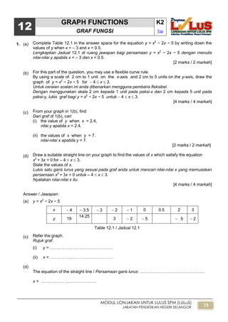 73
MODUL LONJAKAN UNTUK LULUS SPM (LULuS)
JABATAN PENDIDIKAN NEGERI SELANGOR
12
GRAPH FUNCTIONS K2
GRAF FUNGSI Top
1. (a) Complete Table 12.1 in the answer space for the equation y = x2
− 2x − 5 by writing down the
values of y when x = – 3 and x = 0.5.
Lengkapkan Jadual 12.1 di ruang jawapan bagi persamaan y = x2
− 2x − 5 dengan menulis
nilai-nilai y apabila x = – 3 dan x = 0.5.
[2 marks / 2 markah]
(b) For this part of the question, you may use a flexible curve rule.
By using a scale of 2 cm to 1 unit on the x-axis and 2 cm to 5 units on the y-axis, draw the
graph of y = x2
− 2x − 5 for  4  x  3.
Untuk ceraian soalan ini anda dibenarkan mengguna pembaris fleksibel.
Dengan menggunakan skala 2 cm kepada 1 unit pada paksi-x dan 2 cm kepada 5 unit pada
paksi-y, lukis graf bagi y = x2
− 2x − 5 untuk  4  x  3.
[4 marks / 4 markah]
(c) From your graph in 1(b), find
Dari graf di 1(b), cari
(i) the value of y when x = 2.4,
nilai y apabila x = 2.4,
(ii) the values of x when y = 7.
nilai-nilai x apabila y = 7.
[2 marks / 2 markah]
(d) Draw a suitable straight line on your graph to find the values of x which satisfy the equation
x2
+ 3x = 0 for – 4  x  3.
State the values of x.
Lukis satu garis lurus yang sesuai pada graf anda untuk mencari nilai-nilai x yang memuaskan
persamaan x2
+ 3x = 0 untuk – 4  x  3.
Nyatakan nilai-nilai x itu.
[4 marks / 4 markah]
Answer / Jawapan:
(a) y = x2
− 2x − 5
x  4  3.5  3  2  1 0 0.5 2 3
y 19
14.25
3  2  5  5  2
(c) Refer the graph.
Rujuk graf.
(i) y = ………………………………………
(ii) x = ………………………………………
(d)
The equation of the straight line / Persamaan garis lurus: ……………………………………….
x = ……………, …………………..
Table 12.1 / Jadual 12.1
 