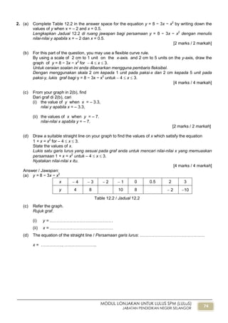74
MODUL LONJAKAN UNTUK LULUS SPM (LULuS)
JABATAN PENDIDIKAN NEGERI SELANGOR
2. (a) Complete Table 12.2 in the answer space for the equation y = 8 − 3x − x2
by writing down the
values of y when x = – 2 and x = 0.5.
Lengkapkan Jadual 12.2 di ruang jawapan bagi persamaan y = 8 − 3x − x2
dengan menulis
nilai-nilai y apabila x = – 2 dan x = 0.5.
[2 marks / 2 markah]
(b) For this part of the question, you may use a flexible curve rule.
By using a scale of 2 cm to 1 unit on the x-axis and 2 cm to 5 units on the y-axis, draw the
graph of y = 8 − 3x − x2
for  4  x  3.
Untuk ceraian soalan ini anda dibenarkan mengguna pembaris fleksibel.
Dengan menggunakan skala 2 cm kepada 1 unit pada paksi-x dan 2 cm kepada 5 unit pada
paksi-y, lukis graf bagi y = 8 − 3x − x2
untuk  4  x  3.
[4 marks / 4 markah]
(c) From your graph in 2(b), find
Dari graf di 2(b), cari
(i) the value of y when x = – 3.3,
nilai y apabila x = – 3.3,
(ii) the values of x when y = – 7.
nilai-nilai x apabila y = – 7.
[2 marks / 2 markah]
(d) Draw a suitable straight line on your graph to find the values of x which satisfy the equation
1 + x = x2
for – 4  x  3.
State the values of x.
Lukis satu garis lurus yang sesuai pada graf anda untuk mencari nilai-nilai x yang memuaskan
persamaan 1 + x = x2
untuk – 4  x  3.
Nyatakan nilai-nilai x itu.
[4 marks / 4 markah]
Answer / Jawapan:
(a) y = 8 − 3x − x2
x  4  3  2  1 0 0.5 2 3
y 4 8 10 8  2 10
(c) Refer the graph.
Rujuk graf.
(i) y = ………………………………………
(ii) x = ………………………………………
(d) The equation of the straight line / Persamaan garis lurus: ……………………………………….
x = ……………, …………………..
Table 12.2 / Jadual 12.2
 