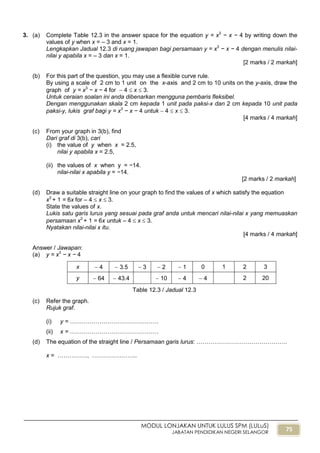 75
MODUL LONJAKAN UNTUK LULUS SPM (LULuS)
JABATAN PENDIDIKAN NEGERI SELANGOR
3. (a) Complete Table 12.3 in the answer space for the equation y = x3
− x − 4 by writing down the
values of y when x = – 3 and x = 1.
Lengkapkan Jadual 12.3 di ruang jawapan bagi persamaan y = x3
− x − 4 dengan menulis nilai-
nilai y apabila x = – 3 dan x = 1.
[2 marks / 2 markah]
(b) For this part of the question, you may use a flexible curve rule.
By using a scale of 2 cm to 1 unit on the x-axis and 2 cm to 10 units on the y-axis, draw the
graph of y = x3
− x − 4 for  4  x  3.
Untuk ceraian soalan ini anda dibenarkan mengguna pembaris fleksibel.
Dengan menggunakan skala 2 cm kepada 1 unit pada paksi-x dan 2 cm kepada 10 unit pada
paksi-y, lukis graf bagi y = x3
− x − 4 untuk  4  x  3.
[4 marks / 4 markah]
(c) From your graph in 3(b), find
Dari graf di 3(b), cari
(i) the value of y when x = 2.5,
nilai y apabila x = 2.5,
(ii) the values of x when y = −14.
nilai-nilai x apabila y = −14.
[2 marks / 2 markah]
(d) Draw a suitable straight line on your graph to find the values of x which satisfy the equation
x3
+ 1 = 6x for – 4  x  3.
State the values of x.
Lukis satu garis lurus yang sesuai pada graf anda untuk mencari nilai-nilai x yang memuaskan
persamaan x3
+ 1 = 6x untuk – 4  x  3.
Nyatakan nilai-nilai x itu.
[4 marks / 4 markah]
Answer / Jawapan:
(a) y = x3
− x − 4
x  4  3.5  3  2  1 0 1 2 3
y  64  43.4  10  4  4 2 20
(c) Refer the graph.
Rujuk graf.
(i) y = ………………………………………
(ii) x = ………………………………………
(d) The equation of the straight line / Persamaan garis lurus: ……………………………………….
x = ……………, …………………..
Table 12.3 / Jadual 12.3
 