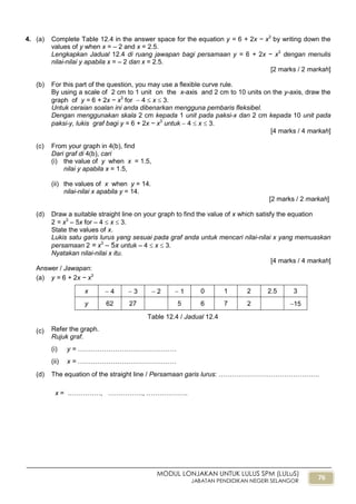 76
MODUL LONJAKAN UNTUK LULUS SPM (LULuS)
JABATAN PENDIDIKAN NEGERI SELANGOR
4. (a) Complete Table 12.4 in the answer space for the equation y = 6 + 2x − x3
by writing down the
values of y when x = – 2 and x = 2.5.
Lengkapkan Jadual 12.4 di ruang jawapan bagi persamaan y = 6 + 2x − x3
dengan menulis
nilai-nilai y apabila x = – 2 dan x = 2.5.
[2 marks / 2 markah]
(b) For this part of the question, you may use a flexible curve rule.
By using a scale of 2 cm to 1 unit on the x-axis and 2 cm to 10 units on the y-axis, draw the
graph of y = 6 + 2x − x3
for  4  x  3.
Untuk ceraian soalan ini anda dibenarkan mengguna pembaris fleksibel.
Dengan menggunakan skala 2 cm kepada 1 unit pada paksi-x dan 2 cm kepada 10 unit pada
paksi-y, lukis graf bagi y = 6 + 2x − x3
untuk  4  x  3.
[4 marks / 4 markah]
(c) From your graph in 4(b), find
Dari graf di 4(b), cari
(i) the value of y when x = 1.5,
nilai y apabila x = 1.5,
(ii) the values of x when y = 14.
nilai-nilai x apabila y = 14.
[2 marks / 2 markah]
(d) Draw a suitable straight line on your graph to find the value of x which satisfy the equation
2 = x3
– 5x for – 4  x  3.
State the values of x.
Lukis satu garis lurus yang sesuai pada graf anda untuk mencari nilai-nilai x yang memuaskan
persamaan 2 = x3
– 5x untuk – 4  x  3.
Nyatakan nilai-nilai x itu.
[4 marks / 4 markah]
Answer / Jawapan:
(a) y = 6 + 2x − x3
x  4  3  2  1 0 1 2 2.5 3
y 62 27 5 6 7 2 15
(c) Refer the graph.
Rujuk graf.
(i) y = ………………………………………
(ii) x = ………………………………………
(d) The equation of the straight line / Persamaan garis lurus: ……………………………………….
x = ……………, ……………., ……………….
Table 12.4 / Jadual 12.4
 