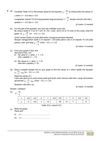 77
MODUL LONJAKAN UNTUK LULUS SPM (LULuS)
JABATAN PENDIDIKAN NEGERI SELANGOR
5 (a) Complete Table 12.5 in the answer space for the equation
x
y
14
 by writing down the values of
y when x = – 0.5 and x = 2.5.
Lengkapkan Jadual 12.5 di ruang jawapan bagi persamaan
x
y
14
 dengan menulis nilai-nilai y
apabila x = – 0.5 dan x = 2.5.
. [2 marks / 2 markah]
(b) For this part of the question, you may use a flexible curve rule.
By using a scale of 2 cm to 1 unit on the x-axis and 2 cm to 10 units on the y-axis, draw the
graph of
x
y
14
 for  3.5  x  3.5.
Untuk ceraian soalan ini anda dibenarkan mengguna pembaris fleksibel.
Dengan menggunakan skala 2 cm kepada 1 unit pada paksi-x dan 2 cm kepada 10 unit pada
paksi-y, lukis graf bagi
x
y
14
 untuk  3.5  x  3.5.
[4 marks / 4 markah]
(c) From your graph in 5(b), find
Dari graf di 5(b), cari
(i) the value of y when x = –1.5,
nilai y apabila x = – 1.5,
(ii) the values of x when y = 15.
nilai-nilai x apabila y = 15.
[2 marks / 2 markah]
(d) Draw a suitable straight line on your graph to find the values of x which satisfy the equation
x
x
10
14
0  for  3.5  x  3.5. .
State the values of x.
Lukis satu garis lurus yang sesuai pada graf anda untuk mencari nilai-nilai x yang memuaskan
persamaan x
x
10
14
0  untuk  3.5  x  3.5.
Nyatakan nilai-nilai x itu.
[4 marks / 4 markah]
Answer / Jawapan:
(a)
x
y
14

x  3.5  2.5  2  1  0.5 0.5 1 2 2.5 3.5
y  4  5.6  7  14 28 14 7 4
(c) Refer the graph.
Rujuk graf.
(i) y = ………………………………………
(ii) x = ………………………………………
Table 12.5 / Jadual 12.5
 