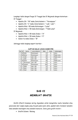 Lengkapi table dengan Fungsi If Tunggal dan If Majemuk dengan ketentuan :
If Tunggal :
• Apabila JK = “W” maka Jenis kelamin = “ Perempuan “
• Apabila JK = “L” maka Jenis kelamin = “ Laki – Laki ”.
• Apabila Nilai > 50 maka Keterangan = “Lulus”
• Apabila Nilai <= 50 maka Keterangan = “Tidak Lulus”
If Majemuk :
• Apabila Nilai >= 80 maka Index = “A”
• Apabila Nilai <= 50 maka Index = “C”
• Selain itu maka Index = “B”
Sehingga table lengkap seperti berikut :
BAB VI
MEMBUAT GRAFIK
Grafik (Chart) biasanya sering digunakan untuk mengetahui suatu kenaikan atau
penurunan dari angka-angka yang terjadi pada suatu data, apakah data tersebut semakin
lama semakin meningkat atau semakin menurun. Jenis jenis grafik terdiri :
• Grafik Column / Batang
Resume by Noor Muchamad Wahid  34
 