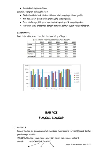 • Grafik Pie/Lingkaran/Pizza
Langkah – langkah membuat Grafik
• Terlebih dahulu blok isi data didalam tabel yang ingin dibuat grafik.
• Klik tab Insert pilih bentuk grafik yang anda inginkan.
• Pada tab Design, klik pada icon bentuk layout grafik yang diinginkan.
• Tentukan judul presentasi dengan mengklik bentuk layout yang diharapkan.
LATIHAN VI
Buat data table seperti berikut dan buatlah grafiknya :
BAB VII
FUNGSI LOOKUP
1. VLOOKUP
Fungsi Vlookup ini digunakan untuk membaca tabel secara vertical (tegak). Bentuk
penulisannya adalah :
=VLOOKUP(lookup_value,table_array,col_index_num,[range_lookup])
Contoh: =VLOOKUP(D4,Tabel3,2)
Resume by Noor Muchamad Wahid  35
 