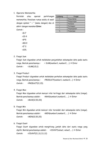 1. Operator Matematika
Perintah atau operasi perhitungan
matematika. Penulisan rumus selalu di awali
dengan symbol “ = “ (sama dengan) dan di
akhiri dengan menekan Enter.
Contoh :
=8+7
=15-9
=8*5
=80/2
=5^2
=10%
2. Fungsi Sum
Fungsi Sum digunakan untuk melakukan penjumlahan sekumpulan data pada suatu
range. Bentuk penulisannya : = SUM(number1, number2, ...)  Enter
Contoh : =SUM(3,5,1)
3. Fungsi Product
Fungsi Product digunakan untuk melakukan perkalian sekumpulan data pada suatu
range. Bentuk penulisannya : =PRODUCT(number1, number2,…)  Enter
Contoh : =PRODUCT(2,3,5)
4. Fungsi Max
Fungsi Max digunakan untuk mencari nilai tertinggi dari sekumpulan data (range).
Bentuk penulisannya adalah : =MAX(number1,number2,……)  Enter
Contoh: =MAX(12,53,20)
5. Fungsi Min
Fungsi Min digunakan untuk mencari nilai terendah dari sekumpulan data (range).
Bentuk penulisannya adalah : =MIN(number1,number2,……)  Enter
Contoh: =MIN(12,53,20)
6. Fungsi Count
Fungsi Count digunakan untuk menghitung jumlah data dari suatu range yang
dipilih. Bentuk penulisannya adalah : =COUNT(value1, value2,…..)  Enter
Contoh: =COUNT(2,1,3,2,3,1,2)
Resume by Noor Muchamad Wahid  28
 