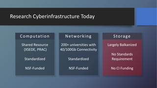 Research Cyberinfrastructure Today
Shared Resource
(XSEDE, PRAC)
Standardized
NSF-Funded
200+ universities with
40/100Gb Connectivity
Standardized
NSF-Funded
Largely Balkanized
No Standards
Requirement
No CI Funding
Computation Networking Storage
 