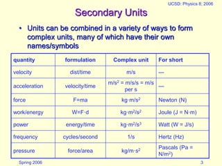 Spring 2006
UCSD: Physics 8; 2006
3
Secondary Units
• Units can be combined in a variety of ways to form
complex units, many of which have their own
names/symbols
quantity formulation Complex unit For short
velocity dist/time m/s —
acceleration velocity/time
m/s2 = m/s/s = m/s
per s
—
force F=ma kg·m/s2 Newton (N)
work/energy W=F·d kg·m2/s2 Joule (J = N·m)
power energy/time kg·m2/s3 Watt (W = J/s)
frequency cycles/second 1/s Hertz (Hz)
pressure force/area kg/m·s2 Pascals (Pa =
N/m2)
 