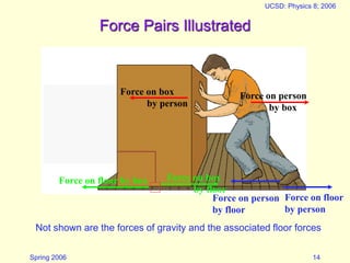 Spring 2006
UCSD: Physics 8; 2006
14
Force Pairs Illustrated
Force on person
by box
Force on floor by box Force on box
by floor
Force on box
by person
Force on person
by floor
Force on floor
by person
Not shown are the forces of gravity and the associated floor forces
 