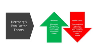 Herzberg’s
Two Factor
Theory
 