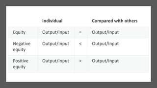 Individual Compared with others
Equity Output/Input = Output/Input
Negative
equity
Output/Input < Output/Input
Positive
equity
Output/Input > Output/Input
 