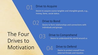 The Four
Drives to
Motivation
Drive to Acquire
Drive to Bond
02
01
Drive to Comprehend
03
Drive to Defend
04
Desire to acquire scarce tangible and intangible goods, e.g.,
money, fame, social status.
Desire to form relationships and connections with
individuals and groups.
Desire to understand the world around us
Desire to protect oneself from
external threats and injustice.
 