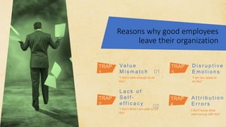 Reasons why good employees
leave their organization
“I don’t care enough to do
this”
Va l u e
M i s m a t c h 01
02
TRAP
1
“I don’t think I am able to do
this”
L a c k o f
S e l f -
e f f i c a c y
TRAP
2
I don’t know what
went wrong with this”
A t t r i b u t i o n
E r r o r s
TRAP
4
“I am too upset to
do this”
D i s r u p t i v e
E m o t i o n s
TRAP
3
 