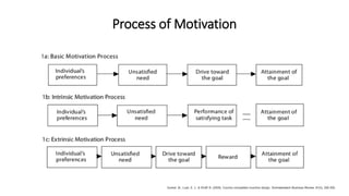Process of Motivation
Gunkel, M., Lusk, E. J., & Wolff, B. (2009). Country-compatible incentive design. Schmalenbach Business Review, 61(3), 290-309.
 