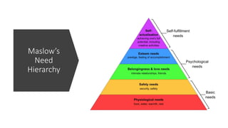 Maslow’s
Need
Hierarchy
 