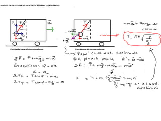 PENDULO EN UN SISTEMA NO INERCIAL DE REFERENCIA (ACELERADO)
Vista desde fuera del sistema acelerado Vista dentro del sistema acelerado
 