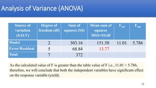 Analysis of Variance (ANOVA)
Source of
variation
(S.O.V)
Degree of
freedom (df)
Sum of
squares (SS)
Mean sum of
squares
MSS=SS/df
Fcal Ftab
Model 2 303.16 151.58 11.01 5.786
Error/Residual 5 68.84 13.77
Total 7 372
As the calculated value of F is greater than the table value of F i.e., 11.01 > 5.786,
therefore, we will conclude that both the independent variables have significant effect
on the response variable (yield).
19
 