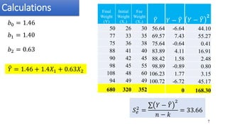 Calculations
7
𝑏1 = 1.40
𝑏2 = 0.63
𝑏0 = 1.46
𝑆𝑒
2
=
σ 𝑌 − ෠
𝑌
2
𝑛 − 𝑘
= 33.66
Final
Weight
(Y)
Initial
Weight
(X1)
Fee
Weight
(X2)
50 26 30
77 33 35
75 36 38
88 41 40
90 42 45
98 45 55
108 48 60
94 49 49
680 320 352
෠
𝑌
56.64
69.57
75.64
83.89
88.42
98.89
106.23
100.72
𝑌 − ෠
𝑌
-6.64
7.43
-0.64
4.11
1.58
-0.89
1.77
-6.72
0
𝑌 − ෠
𝑌
𝟐
44.10
55.27
0.41
16.91
2.48
0.80
3.15
45.17
168.30
෠
𝑌 = 1.46 + 1.4𝑋1 + 0.63𝑋2
 