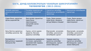 Багшийн мэргэжил
дээшлүүлэх сургалтын
баг
Онлайнд суурилсан урт
хугацааны сургалтын
хөтөлбөр
Сургалтын хөтөлбөр,
Шинэчилсэн хөтөлбөрийн
сургалтууд
Шинэчилсэн хөтөлбөрийн
сургалтууд
Сурах бичиг, сургалтын
орчны үндэсний баг
Бага ангийн туршилтын
сурах бичиг,
хэрэглэгдэхүүн,
сургуулийн орчны
стандарт
Суурь, бүрэн дундын
сурах бичиг, Цэцэрлэг,
дотуур байрны стандарт
Суурь, бүрэн дундын
сурах бичиг, сургалтын
хэрэглэгдэхүүн
Багш бэлтгэх сургалтын
хөтөлбөр шинэчлэх баг
Сурган, сэтгэл судлал,
дидактик, багшлах
дадлагын хөтөлбөр
Мэргэжлийн хичээлийн
хөтөлбөр, шинэчилсэн
хөтөлбөрийн сургалт
Мэргэжлийн хичээлийн
хөтөлбөр, шинэчилсэн
хөтөлбөрийн сургалт
Боловсролын
байгууллагын чадавхийг
бэхжүүлэх баг
Боловсролын удирдлагын
тогтолцоо, сургуулийн
менежментийн чадавхи,
өөрийн үнэлгээ
Удирдах ажилтны
сургалтын хөтөлбөр
боловсруулах, сургалт
зохион байгуулах
Удирдах ажилтны
сургалтын хөтөлбөр
боловсруулах, сургалт
зохион байгуулах
 