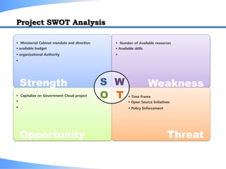 Project SWOT Analysis
S W
O T
Strength
Opportunity Threat
Weakness
 Ministerial Cabinet mandate and direction
 available budget
 organizational Authority

 Number of Available resources
 Available skills

 Capitalize on Government Cloud project


 Time Frame
 Open Source Initiatives
 Policy Enforcement
 
