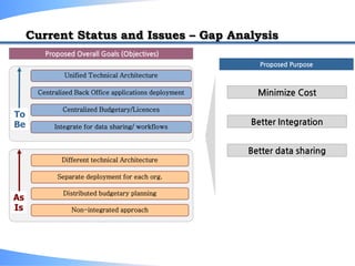 Current Status and Issues – Gap Analysis
Proposed Overall Goals (Objectives)
Proposed Purpose
Better Integration
Minimize Cost
Better data sharing
To
Be
As
Is
Unified Technical Architecture
Centralized Back Office applications deployment
Centralized Budgetary/Licences
Integrate for data sharing/ workflows
Separate deployment for each org.
Distributed budgetary planning
Non-integrated approach
Different technical Architecture
 