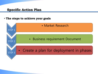 Specific Action Plan
• The steps to achieve your goals
STEP 1
• Market Research
STEP 2
• Business requirement Document
STEP 3
• Create a plan for deployment in phases
 