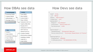 Copyright © 2018, Oracle and/or its affiliates. All rights reserved. |
How DBAs see data
10
How Devs see data
{
" G N P " : 2 7 3 1 ,
" _ i d " : " M T Q " ,
" N a m e " : " M a r t i n i q u e " ,
" I n d e p Ye a r " : n u l l ,
" g e o g r a p h y " : {
" R e g i o n " : " C a r i b b e a n " ,
" C o n t i n e n t " : " N o r t h A m e r i c a " ,
" S u r f a c e A r e a " : 11 2 8
} ,
" g o v e r n m e n t " : {
" H e a d O f S t a t e " : " E m m a n u e l M a c r o n " ,
" G o v e r n m e n t F o r m " : " O v e r s e a s D e p a r t m e n t o f F r a n c e "
} ,
" d e m o g r a p h i c s " : {
" P o p u l a t i o n " : 3 9 5 0 0 0 ,
" L i f e E x p e c t a n c y " : 7 8 . 3 0 0 0 0 3 0 5 1 7 5 7 8 1
}
}
 