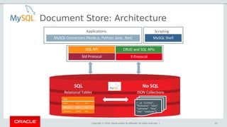 Copyright © 2018, Oracle and/or its affiliates. All rights reserved. |
Document Store: Architecture
19
 