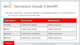 Copyright © 2018, Oracle and/or its affiliates. All rights reserved. |
Operation Document Relational
Create Collection.add() Table.insert()
Read Collection.find() Table.select()
Update Collection.modify() Table.update()
Delete Collection.remove() Table.delete()
28
• Use SQL, CRUD APIs – Document (NoSQL) and Relational (SQL), or “All of the Above”
– All of this is in addition to the Classic APIs
Connectors include X DevAPI
 