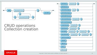 Copyright © 2018, Oracle and/or its affiliates. All rights reserved. |
CRUD operations
Collection creation
35
 