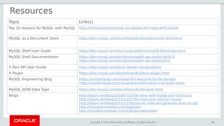 Copyright © 2018, Oracle and/or its affiliates. All rights reserved. | 68
Resources
Topic Link(s)
Top 10 reasons for NoSQL with MySQL http://lefred.be/content/top-10-reasons-for-nosql-with-mysql/
MySQL as a Document Store https://dev.mysql.com/doc/refman/8.0/en/document-store.html
MySQL Shell User Guide https://dev.mysql.com/doc/mysql-shell-excerpt/8.0/en/index.html
MySQL Shell Documentation https://dev.mysql.com/doc/dev/mysqlsh-api-javascript/8.0/
https://dev.mysql.com/doc/dev/mysqlsh-api-python/8.0/
X Dev API User Guide https://dev.mysql.com/doc/x-devapi-userguide/en/
X Plugin https://dev.mysql.com/doc/refman/8.0/en/x-plugin.html
MySQL Engineering Blog https://insidemysql.com/mysql-8-0-welcome-to-the-devapi/
https://insidemysql.com/mysql-document-store-crud-quick-start/
MySQL JSON Data Type https://dev.mysql.com/doc/refman/8.0/en/json.html
Blogs http://dasini.net/blog/2018/07/23/30-mins-with-mysql-json-functions/
http://dasini.net/blog/2015/11/17/30-mins-avec-json-en-mysql/
http://dasini.net/blog/2015/11/30/json-et-colonnes-generees-avec-mysql
http://mysqlserverteam.com/tag/json/
http://mysqlserverteam.com/category/docstore/
 