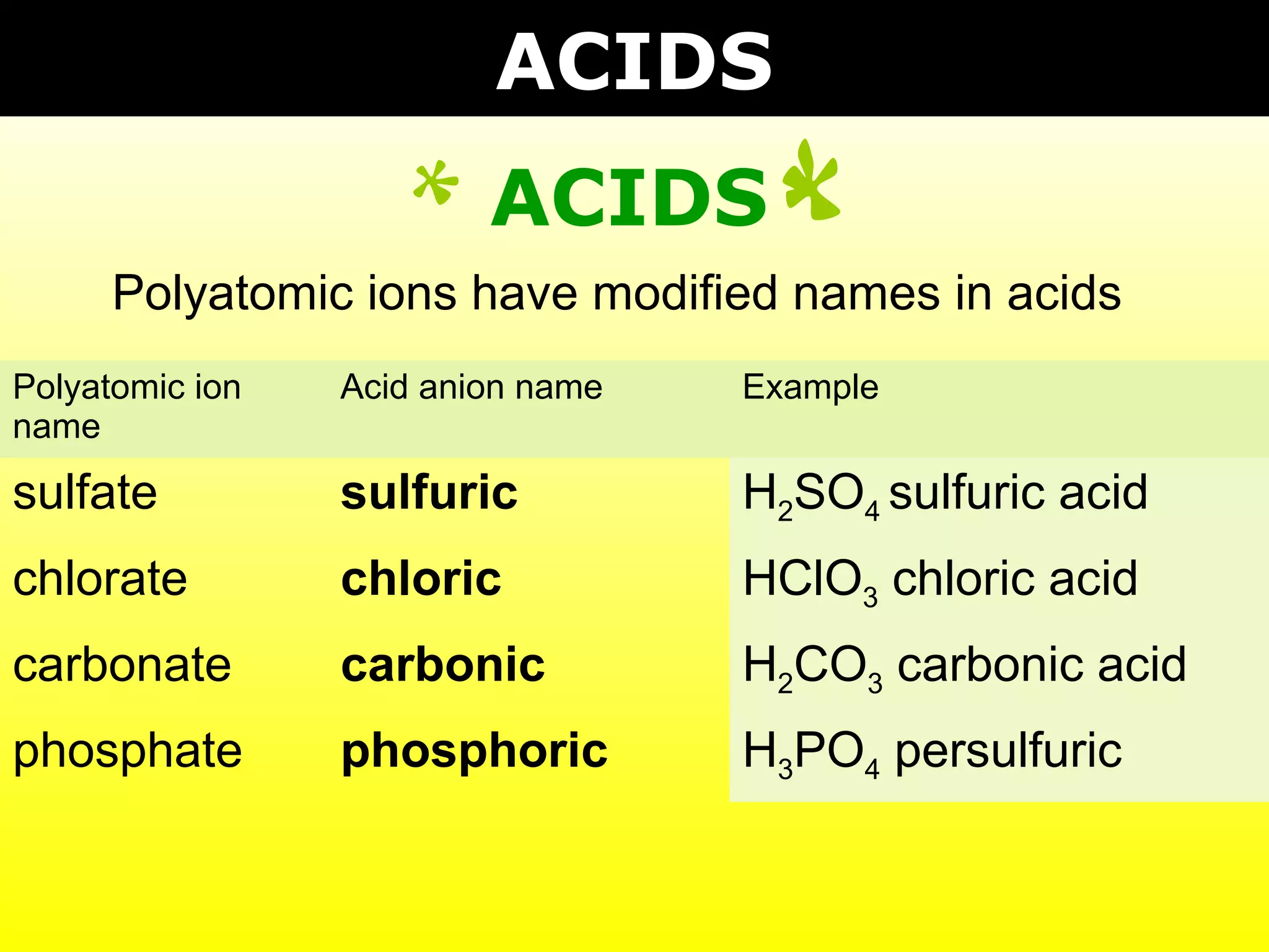 ACIDS
Polyatomic ions have modified names in acids
Polyatomic ion
name
Acid anion name Example
sulfate sulfuric H2SO4 sulfuric acid
chlorate chloric HClO3 chloric acid
carbonate carbonic H2CO3 carbonic acid
phosphate phosphoric H3PO4 phosphoric acid
ACIDS
 