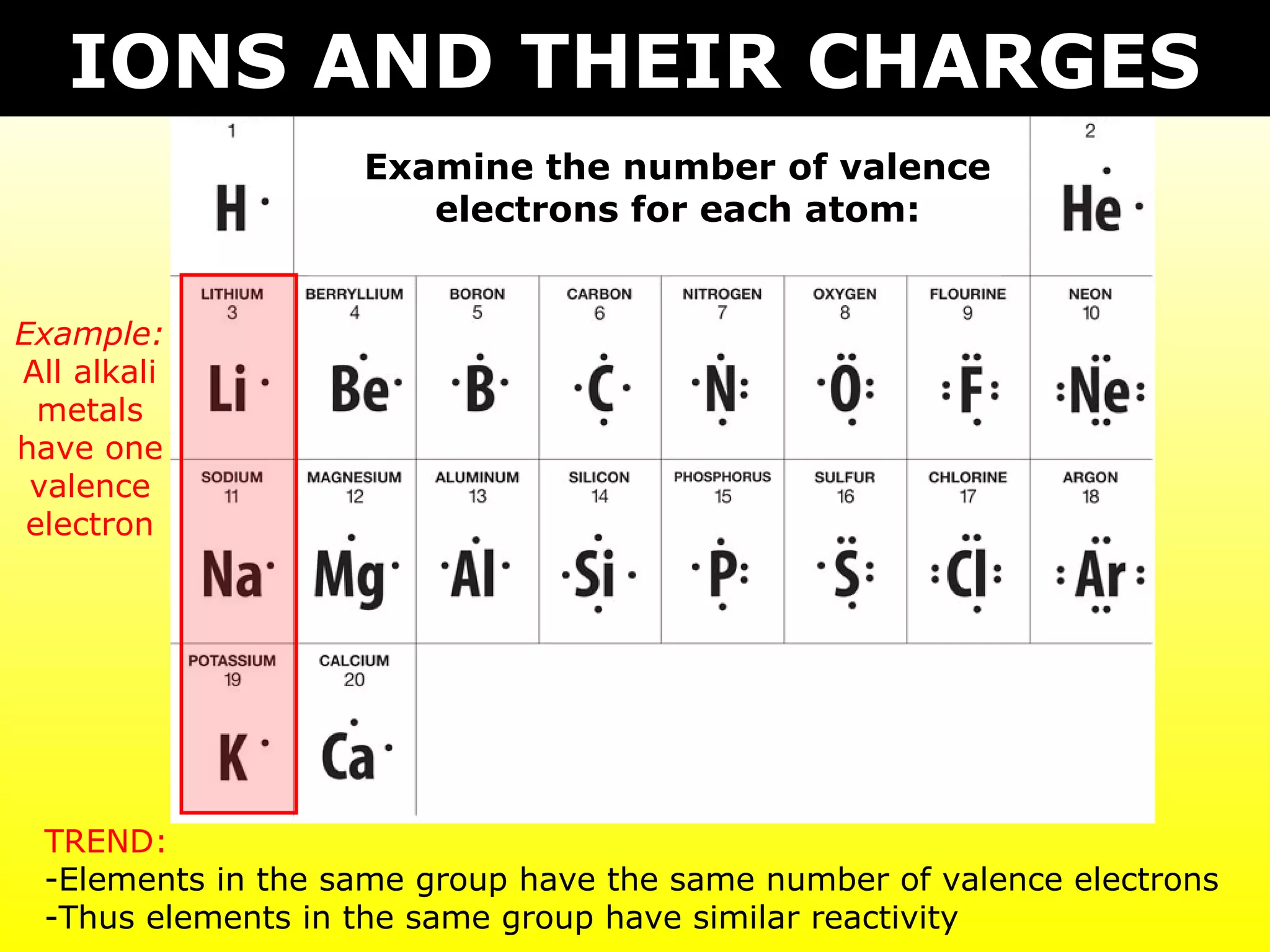 TREND:
-Elements in the same group have the same number of valence electrons
-Thus elements in the same group have similar reactivity
Examine the number of valence
electrons for each atom:
Example:
All alkali
metals
have one
valence
electron
IONS AND THEIR CHARGES
 