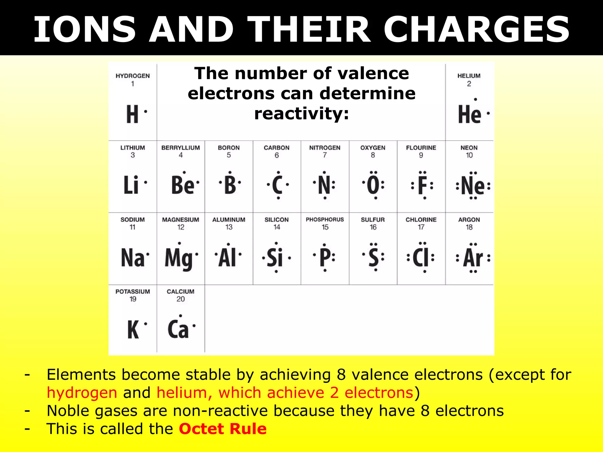 - Elements become stable by achieving 8 valence electrons (except for
hydrogen and helium, which achieve 2 electrons)
- Noble gases are non-reactive because they have 8 electrons
- This is called the Octet Rule
The number of valence
electrons can determine
reactivity:
IONS AND THEIR CHARGES
 