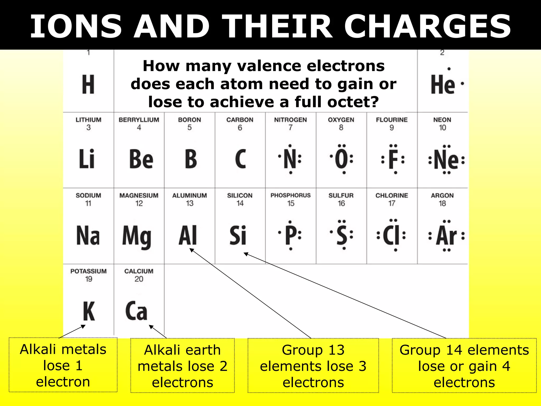 How many valence electrons
does each atom need to gain or
lose to achieve a full octet?
Alkali metals
lose 1
electron
Alkali earth
metals lose 2
electrons
Group 13
elements lose 3
electrons
Group 14 elements
lose or gain 4
electrons
IONS AND THEIR CHARGES
 