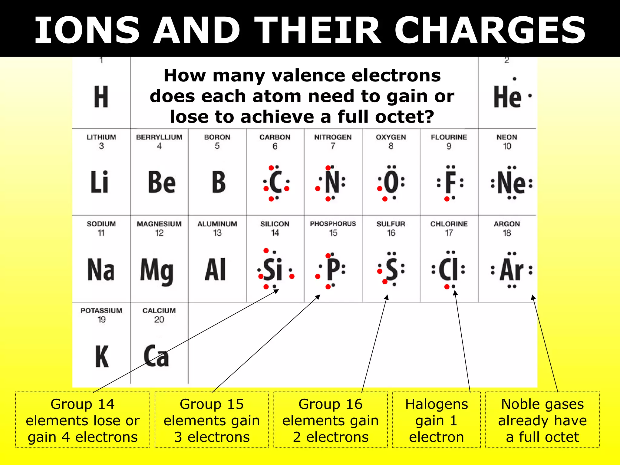 How many valence electrons
does each atom need to gain or
lose to achieve a full octet?
Group 14
elements lose or
gain 4 electrons
Group 15
elements gain
3 electrons
Group 16
elements gain
2 electrons
Halogens
gain 1
electron
Noble gases
already have
a full octet
IONS AND THEIR CHARGES
 