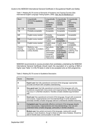 Guide to the NEBOSH International General Certificate in Occupational Health and Safety
Table 1: Relating IELTS scores to Demands of Academic and Training Courses (See
International English Language Testing System, 2005) See: IELTS Handbook p.4.
Band Linguistically
demanding academic
courses
Linguistically
less
demanding
academic
courses
Linguistically
demanding
training
courses
Linguistically
less
demanding
training
courses
9.0 – 7.5 Acceptable Acceptable Acceptable Acceptable
7.0 Probably acceptable Acceptable Acceptable Acceptable
6.5 English study needed Probably
acceptable
Acceptable Acceptable
6.0 English study needed English study
needed
Probably
acceptable
Acceptable
5.5 English study needed English study
needed
English study
needed
Probably
acceptable
Course /
training
examples
Medicine, Law,
Linguistics, Journalism,
Library Studies
Agriculture,
Pure
Mathematics,
Technology,
Computer-
based work,
Telecomms
Air Traffic
Control,
Engineering,
Pure Applied
Sciences,
Industrial
Safety
Animal
Husbandry,
Catering, Fire
Services
NEBOSH recommends to course providers that candidates undertaking the NEBOSH
International General Certificate should reach the equivalent of a scoring of 6.0 or
higher (see Table 1) in IELTS tests in order to be accepted onto an IGC programme.
Table 2: Relating IELTS scores to Qualitative Descriptors
Score Descriptor
9 Expert user Has fully operational command of the language: appropriate,
accurate and fluent with complete understanding.
8 Very good user Has fully operational command of the language with only
occasional unsystematic inaccuracies and inappropriacies. Misunderstandings
may occur in unfamiliar situations. Handles complex detailed argumentation
well.
7 Good user Has operational command of the language, though with occasional
inaccuracies, inappropriacies and misunderstandings in some situations.
Generally handles complex language well and understands detailed reasoning.
6 Competent user Has generally effective command of the language despite
some inaccuracies, inappropriacies and misunderstandings. Can use and
understand fairly complex language, particularly in familiar situations.
5 Modest user Has partial command of the language, coping with overall
meaning in most situations, though is likely to make many mistakes. Should be
able to handle basic communication in own field.
September 2007 6
 