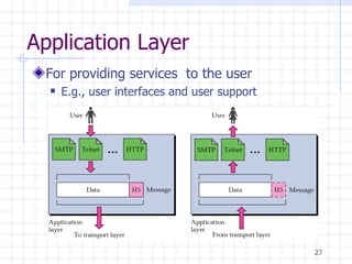 Application Layer For providing services  to the user E.g., user interfaces and user support 