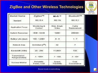 ZigBee and Other Wireless Technologies Wi-Fi  TM 