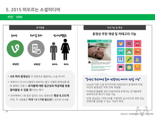 마스터 제목 스타일 편집 
•마스터 텍스트 스타일을 편집합니다 
–둘째 수준 
•셋째 수준 
–넷째 수준 
»다섯째 수준 
2014-11-11 
18 
18 
5. 2015 떠오르는 소셜미디어 
바인 VINE 
유저현황 
주요기능 및 특징 
동영상 무한 재생 및 카테고리 기능 
“동영상 무한재생 통해 반복적인 메시지 전달 가능” - Vine은 다른 소셜 미디어처럼 타임라인이 존재하며 타임 라인의 동영상은 무한 반복 재생됨. - 마케팅에 활용할 경우 타임라인에 보여지는 유저들에게 반복적으로 메시지 전달 가능. - 또한 관심있는 카테고리를 지정하면 실시간으로 관련 있는 콘텐츠를 감상할 수 있는 기능이 특징. 
<Source: mediabistro.com, 2014.04> 
 6초 짜리 동영상을 주 콘텐츠로 활용하는 소셜 미디어 
 유튜브나 인스타그램보다 6초라는 짧고 강렬한 동영상을 통 해 캠페인 진행 시 유저들에 대한 접근성과 파급력을 한층 끌어올릴 수 있을 것이라는 평가 
 전세계에서 1분 동안 업로드 되는 동영상은 평균 8,333개 이며, 주 사용층은 미국 13-17세 청소년인 것으로 조사됨 
4천만 
4천만 
40% 
60% 
남녀성별분포 
유저수 
모바일 유저  