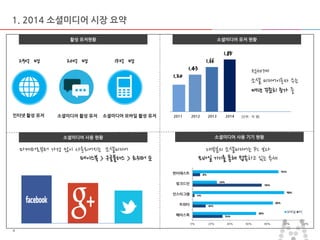 마스터 제목 스타일 편집 
•마스터 텍스트 스타일을 편집합니다 
–둘째 수준 
•셋째 수준 
–넷째 수준 
»다섯째 수준 
2014-11-11 
4 
4 
활성 유저현황 
소셜미디어 유저 현황 
1. 2014 소셜미디어 시장 요약 
소셜미디어 사용 현황 
소셜미디어 사용 기기 현황 
인터넷 활성 유저 
소셜미디어 활성 유저 
소셜미디어 모바일 활성 유저 
20억 명 
15억 명 
29억 명 
2011 2012 2013 2014 
전세계 소셜 미디어이용자 수는 매년 꾸준히 증가 중 
1.20 
1.43 
1.66 
1.85 
[단위 : 억 명] 
마케터로부터 가장 많이 사용되어지는 소셜미디어 
페이스북 > 구글플러스 > 트위터 순 
32% 
14% 
2% 
74% 
8% 
68% 
86% 
98% 
26% 
92% 
0% 
20% 
40% 
60% 
80% 
100% 
120% 
페이스북 
트위터 
인스타그램 
링크드인 
핀터레스트 
모바일 
PC 
대부분의 소셜미디어는 PC 보다 
모바일 기기를 통해 접속하고 있는 추세  