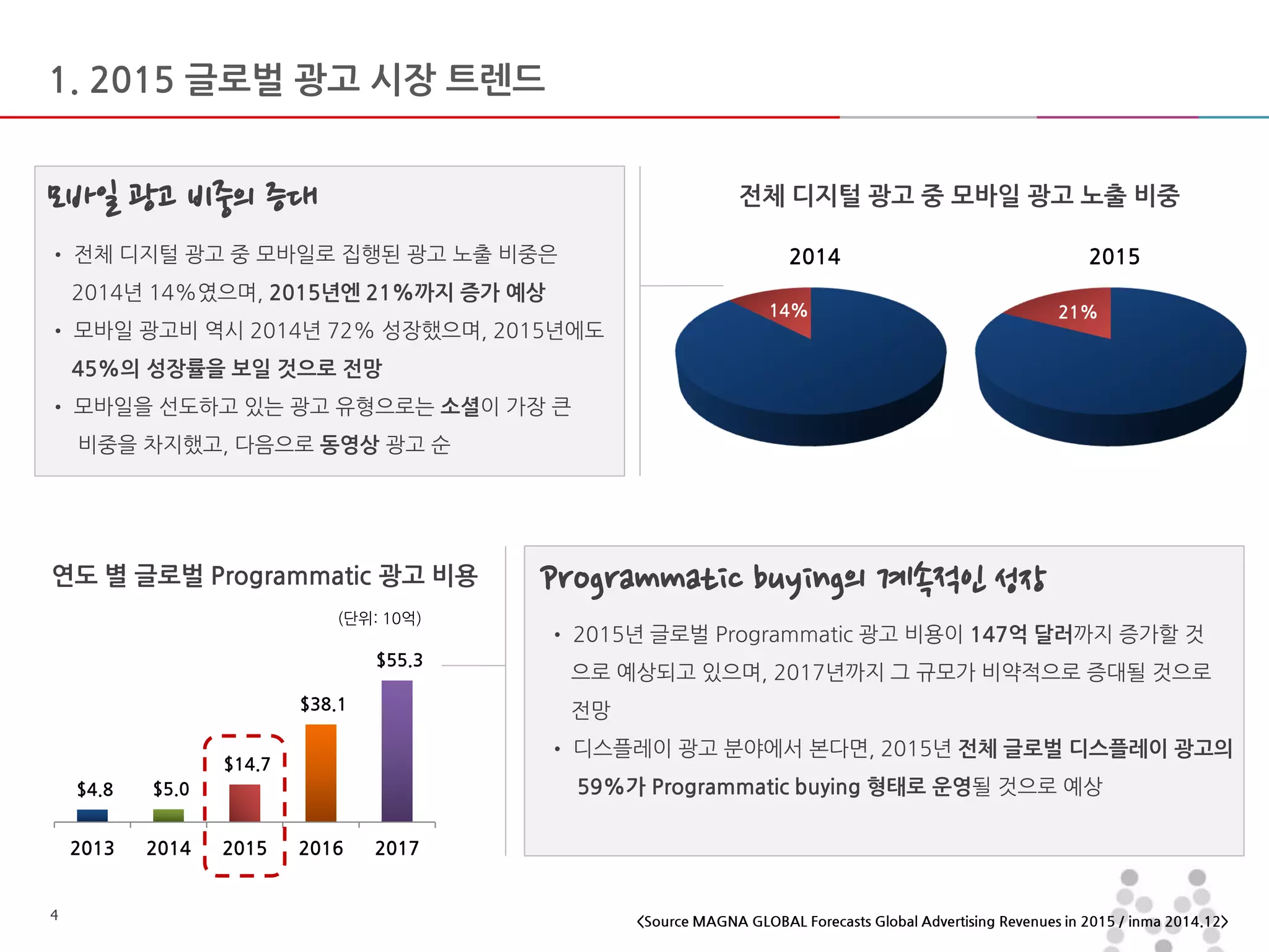 마스터 제목 스타일 편집
• 마스터 텍스트 스타일을 편집합니다
– 둘째 수준
• 셋째 수준
– 넷째 수준
» 다섯째 수준
2015-01-12 44
전체 디지털 광고 중 모바일 광고 노출 비중
• 전체 디지털 광고 중 모바일로 집행된 광고 노출 비중은
2014년 14%였으며, 2015년엔 21%까지 증가 예상
• 모바일 광고비 역시 2014년 72% 성장했으며, 2015년에도
45%의 성장률을 보일 것으로 전망
• 모바일을 선도하고 있는 광고 유형으로는 소셜이 가장 큰
비중을 차지했고, 다음으로 동영상 광고 순
모바일 광고 비중의 증대
$4.8 $5.0
$14.7
$38.1
$55.3
2013 2014 2015 2016 2017
Programmatic buying의 계속적인 성장연도 별 글로벌 Programmatic 광고 비용
<Source MAGNA GLOBAL Forecasts Global Advertising Revenues in 2015 / inma 2014.12>
• 2015년 글로벌 Programmatic 광고 비용이 147억 달러까지 증가할 것
으로 예상되고 있으며, 2017년까지 그 규모가 비약적으로 증대될 것으로
전망
• 디스플레이 광고 분야에서 본다면, 2015년 전체 글로벌 디스플레이 광고의
59%가 Programmatic buying 형태로 운영될 것으로 예상
14%
2014
21%
2015
1. 2015 글로벌 광고 시장 트렌드
(단위: 10억)
 