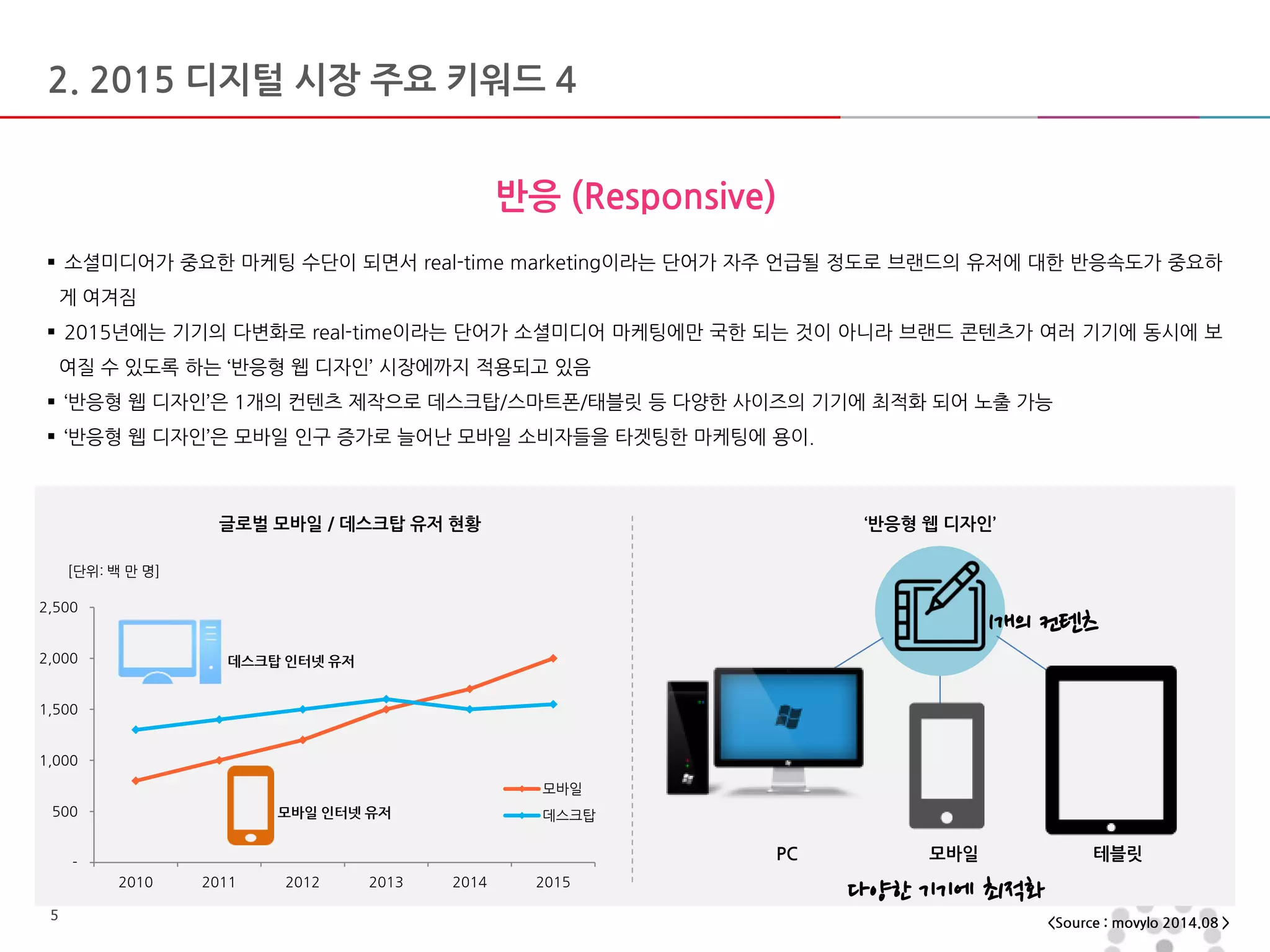 마스터 제목 스타일 편집
• 마스터 텍스트 스타일을 편집합니다
– 둘째 수준
• 셋째 수준
– 넷째 수준
» 다섯째 수준
2015-01-12 55
2. 2015 디지털 시장 주요 키워드 4
반응 (Responsive)
 소셜미디어가 중요한 마케팅 수단이 되면서 real-time marketing이라는 단어가 자주 언급될 정도로 브랜드의 유저에 대한 반응속도가 중요하
게 여겨짐
 2015년에는 기기의 다변화로 real-time이라는 단어가 소셜미디어 마케팅에만 국한 되는 것이 아니라 브랜드 콘텐츠가 여러 기기에 동시에 보
여질 수 있도록 하는 ‘반응형 웹 디자인’ 시장에까지 적용되고 있음
 ‘반응형 웹 디자인’은 1개의 컨텐츠 제작으로 데스크탑/스마트폰/태블릿 등 다양한 사이즈의 기기에 최적화 되어 노출 가능
 ‘반응형 웹 디자인’은 모바일 인구 증가로 늘어난 모바일 소비자들을 타겟팅한 마케팅에 용이.
‘반응형 웹 디자인’
<Source : movylo 2014.08 >
글로벌 모바일 / 데스크탑 유저 현황
-
500
1,000
1,500
2,000
2,500
2010 2011 2012 2013 2014 2015
모바일
데스크탑
데스크탑 인터넷 유저
모바일 인터넷 유저
[단위: 백 만 명]
다양한 기기에 최적화
1개의 컨텐츠
PC 모바일 테블릿
 