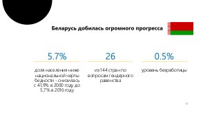 доля населения ниже
национальной черты
бедности - снизилась
с 41,9% в 2000 году до
5,7% в 2016 году
из 144 стран по
вопросам гендерного
равенства
уровень безработицы
FACT
11
 