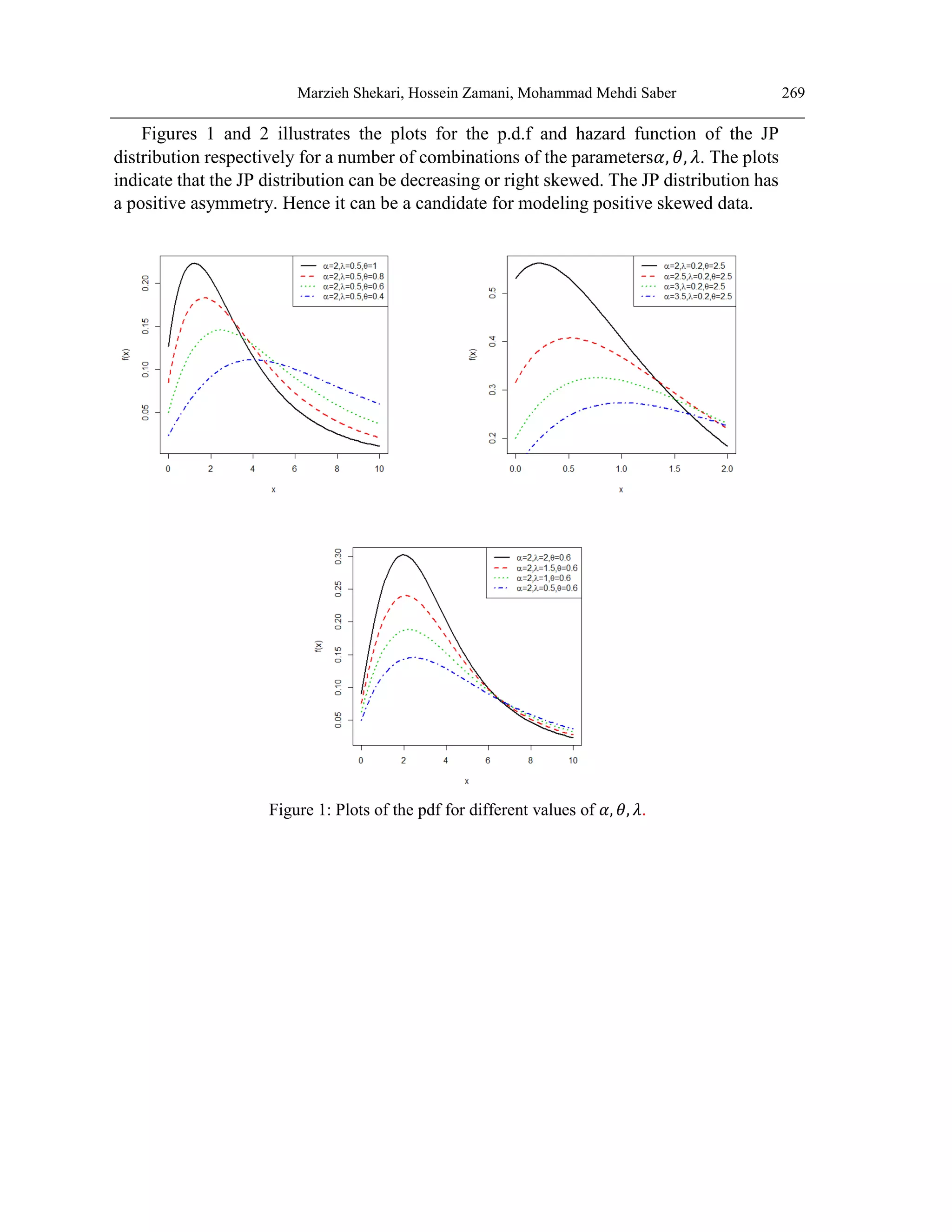 Marzieh Shekari, Hossein Zamani, Mohammad Mehdi Saber 269
Figures 1 and 2 illustrates the plots for the p.d.f and hazard function of the JP
distribution respectively for a number of combinations of the parameters𝛼, 𝜃, 𝜆. The plots
indicate that the JP distribution can be decreasing or right skewed. The JP distribution has
a positive asymmetry. Hence it can be a candidate for modeling positive skewed data.
Figure 1: Plots of the pdf for different values of 𝛼, 𝜃, 𝜆.
 