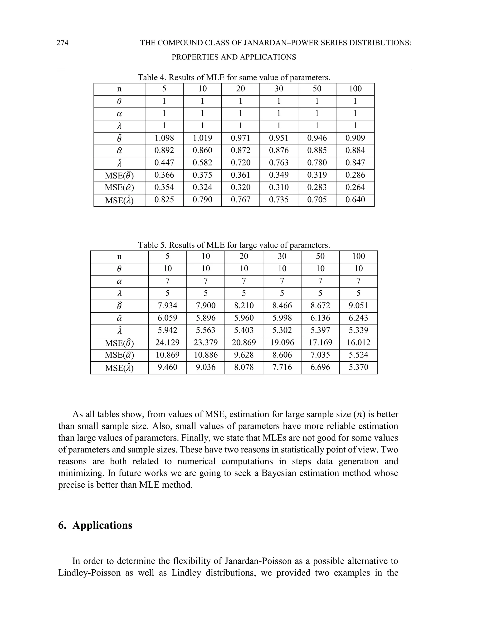274 THE COMPOUND CLASS OF JANARDAN–POWER SERIES DISTRIBUTIONS:
PROPERTIES AND APPLICATIONS
Table 4. Results of MLE for same value of parameters.
n 5 10 20 30 50 100
𝜃 1 1 1 1 1 1
𝛼 1 1 1 1 1 1
𝜆 1 1 1 1 1 1
𝜃
̂ 1.098 1.019 0.971 0.951 0.946 0.909
𝛼
̂ 0.892 0.860 0.872 0.876 0.885 0.884
𝜆
̂ 0.447 0.582 0.720 0.763 0.780 0.847
MSE(𝜃
̂) 0.366 0.375 0.361 0.349 0.319 0.286
MSE(𝛼
̂) 0.354 0.324 0.320 0.310 0.283 0.264
MSE(𝜆
̂) 0.825 0.790 0.767 0.735 0.705 0.640
Table 5. Results of MLE for large value of parameters.
n 5 10 20 30 50 100
𝜃 10 10 10 10 10 10
𝛼 7 7 7 7 7 7
𝜆 5 5 5 5 5 5
𝜃
̂ 7.934 7.900 8.210 8.466 8.672 9.051
𝛼
̂ 6.059 5.896 5.960 5.998 6.136 6.243
𝜆
̂ 5.942 5.563 5.403 5.302 5.397 5.339
MSE(𝜃
̂) 24.129 23.379 20.869 19.096 17.169 16.012
MSE(𝛼
̂) 10.869 10.886 9.628 8.606 7.035 5.524
MSE(𝜆
̂) 9.460 9.036 8.078 7.716 6.696 5.370
As all tables show, from values of MSE, estimation for large sample size (𝑛) is better
than small sample size. Also, small values of parameters have more reliable estimation
than large values of parameters. Finally, we state that MLEs are not good for some values
of parameters and sample sizes. These have two reasons in statistically point of view. Two
reasons are both related to numerical computations in steps data generation and
minimizing. In future works we are going to seek a Bayesian estimation method whose
precise is better than MLE method.
6. Applications
In order to determine the flexibility of Janardan-Poisson as a possible alternative to
Lindley-Poisson as well as Lindley distributions, we provided two examples in the
 