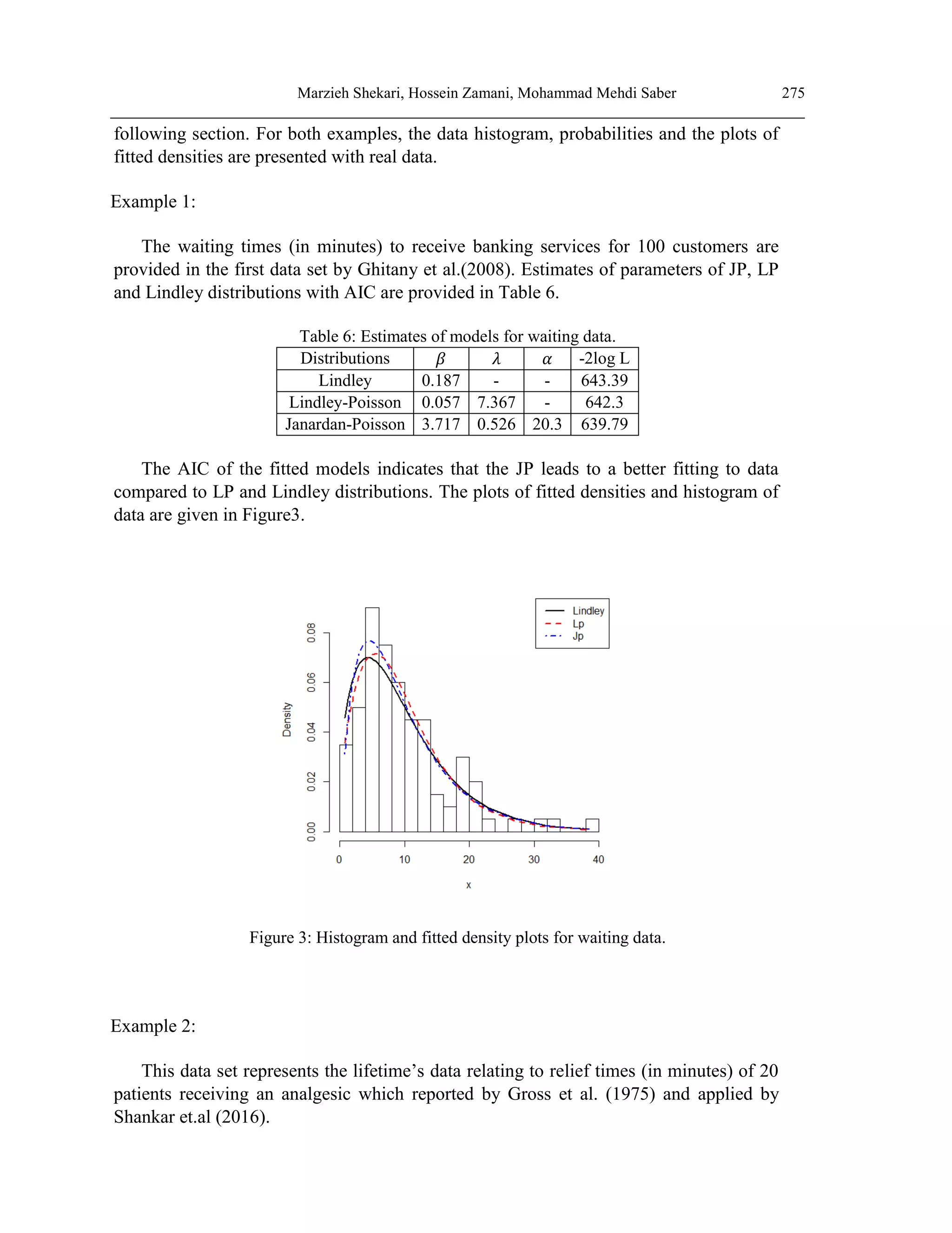 Marzieh Shekari, Hossein Zamani, Mohammad Mehdi Saber 275
following section. For both examples, the data histogram, probabilities and the plots of
fitted densities are presented with real data.
Example 1:
The waiting times (in minutes) to receive banking services for 100 customers are
provided in the first data set by Ghitany et al.(2008). Estimates of parameters of JP, LP
and Lindley distributions with AIC are provided in Table 6.
Table 6: Estimates of models for waiting data.
Distributions 𝛽 𝜆 𝛼 -2log L
Lindley 0.187 - - 643.39
Lindley-Poisson 0.057 7.367 - 642.3
Janardan-Poisson 3.717 0.526 20.3 639.79
The AIC of the fitted models indicates that the JP leads to a better fitting to data
compared to LP and Lindley distributions. The plots of fitted densities and histogram of
data are given in Figure3.
Figure 3: Histogram and fitted density plots for waiting data.
Example 2:
This data set represents the lifetime’s data relating to relief times (in minutes) of 20
patients receiving an analgesic which reported by Gross et al. (1975) and applied by
Shankar et.al (2016).
 